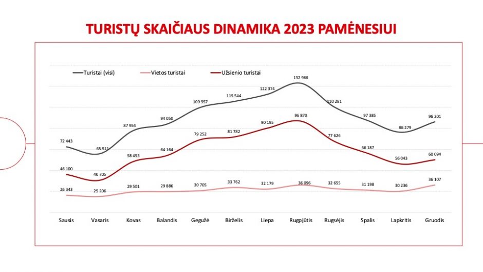 Vilniuje užsienio turistų pernai daugėjo 12 proc., šiemet laukiama 11 proc. augimo